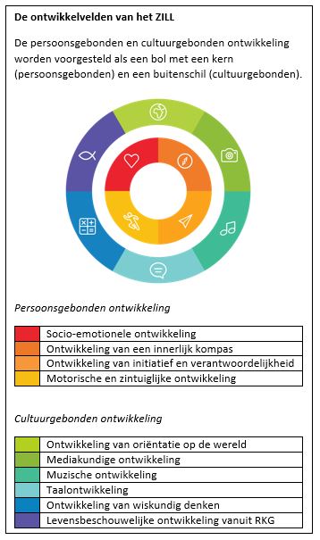 ZILL – Multimedia In De Basisschool