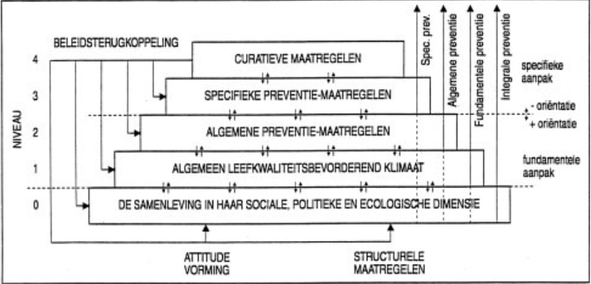 De preventiepiramide (Deklerck & Van Overveld, 2011)